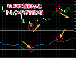 RSIが30%、70%に触れるとトレンドが変わる