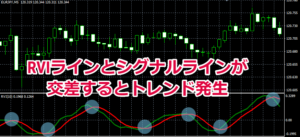 RVIラインとシグナルラインが交差するとトレンドが発生する