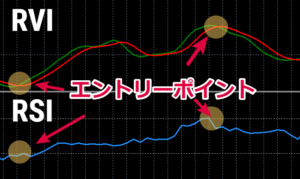 RVIとRSIから見るエントリーポイント