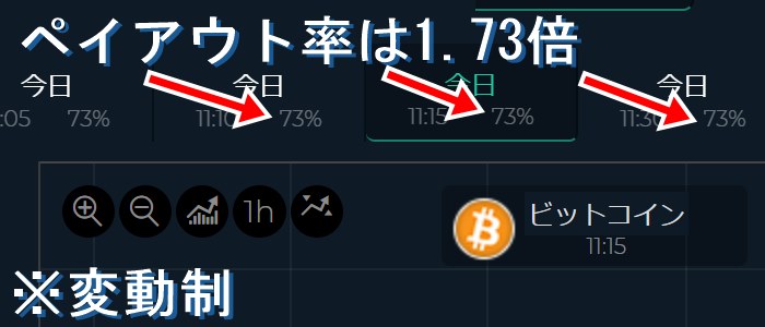ファイブスターズマーケッツの仮想通貨ペイアウト率は1.70倍前後