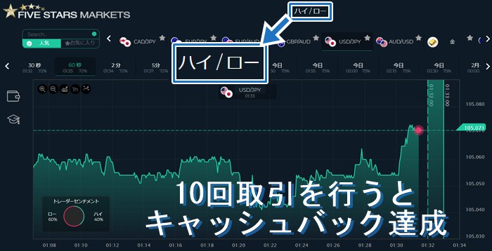 ファイブスターズマーケッツのハイロー取引を10回行うと5,000円のキャッシュバック