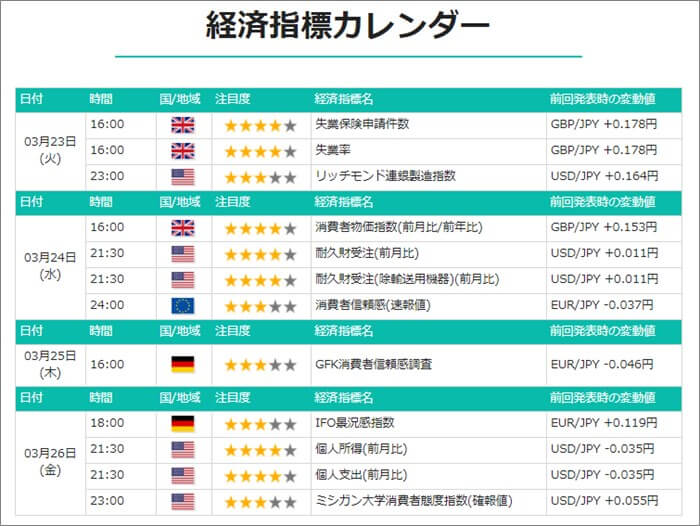 経済指標カレンダー