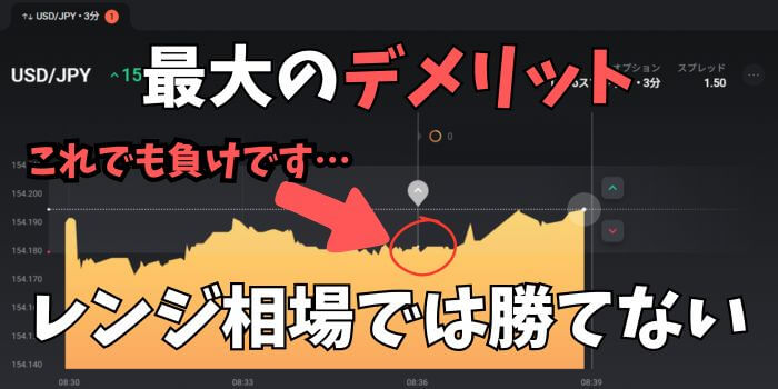 Turboスプレッド3分「USD/JPY」はスプレッド幅が大きすぎるのでレンジ相場では注意が必要