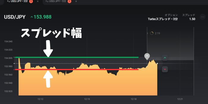 3分「USD/JPY」のスプレッド幅は1.50