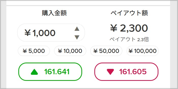 ザオプションのペイアウト率2.30倍の画像。