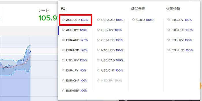 ザオプションの最大ペイアウト率2.30倍。しかし「AUD/USD」の1銘柄のみ