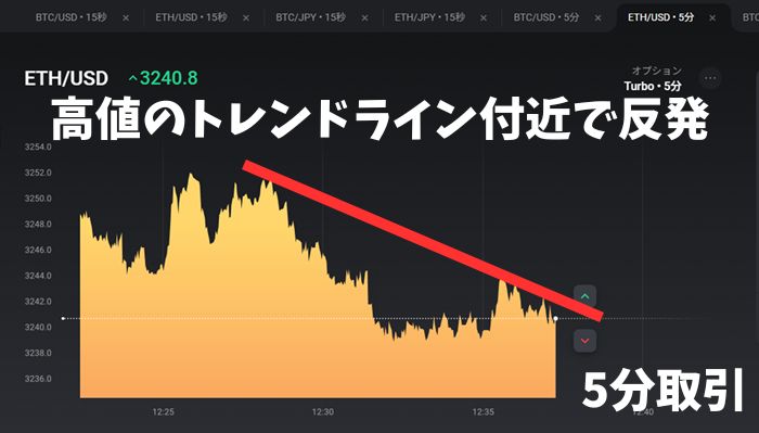 5分取引でトレンドラインを確認する