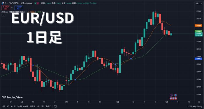 1日足で見る「EUR/USD」