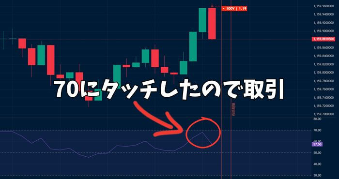 RSIが70にタッチしたのでLOW方向へエントリー