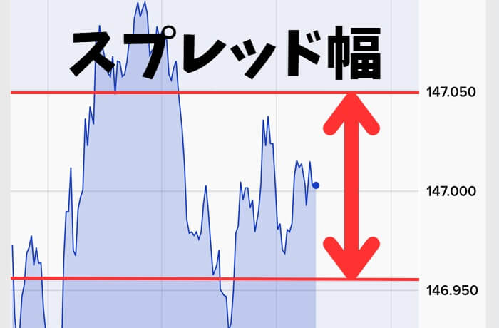 ザオプションペイアウト率4.00倍のスプレッド幅の画像。