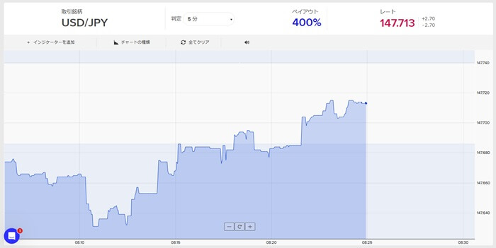 ザオプションペイアウト率4.00倍の取引は「スプレッド短期5分で可能」
