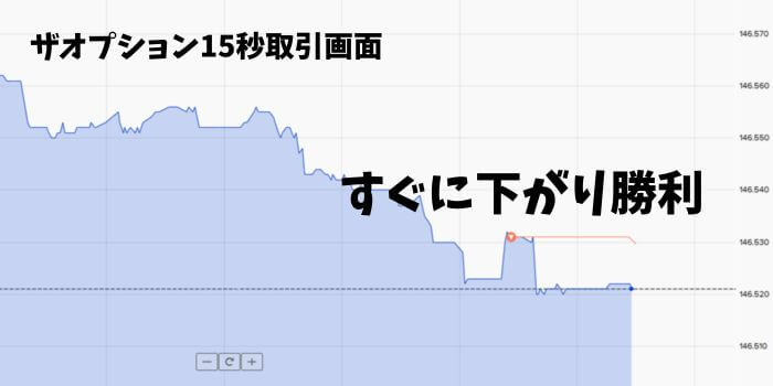 すぐさま下方向へと下がりそのまま15秒取引に勝利。