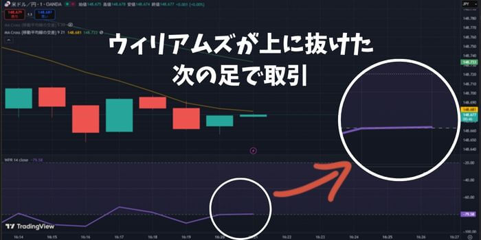 1分足にてウィリアムズの上抜けを確認