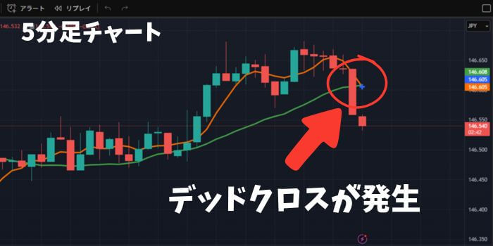 5分足で下方向へのトレンド発生の合図「デッドクロスが発生」。