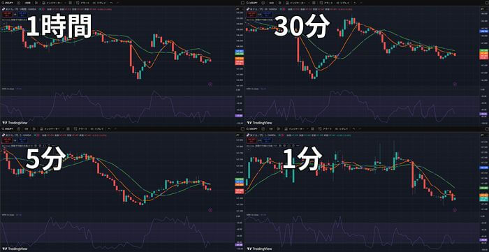 マルチタイムフレーム