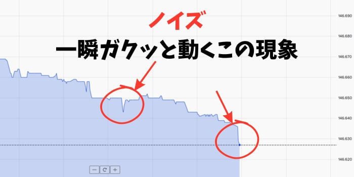「ノイズ」とは、一瞬の大きな変動の事。