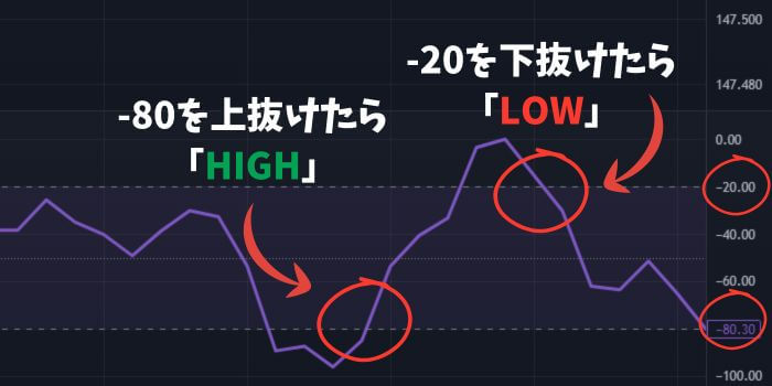 ウィリアムズ％Rの見方と使い方を解説。