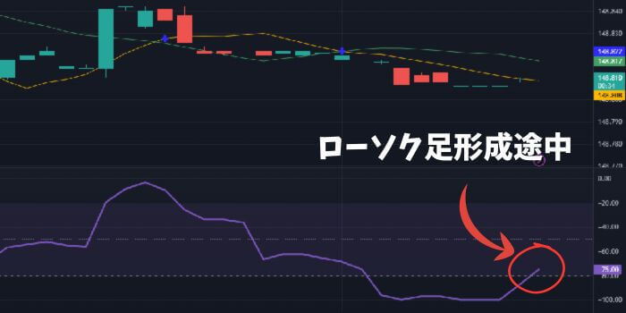 ウィリアムズ％Rで取引してはいけないパターン