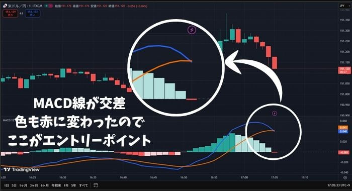 MACDの交差とヒストグラムの色が変わった画像。