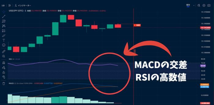 MACDとRSIのサインが揃ったタイミングでエントリー。