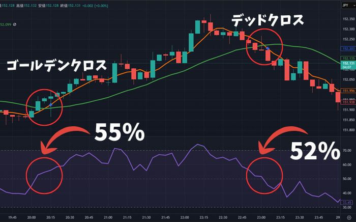 3分取引攻略。移動平均線が交差した際にRSIに余裕があれば取引を行う。