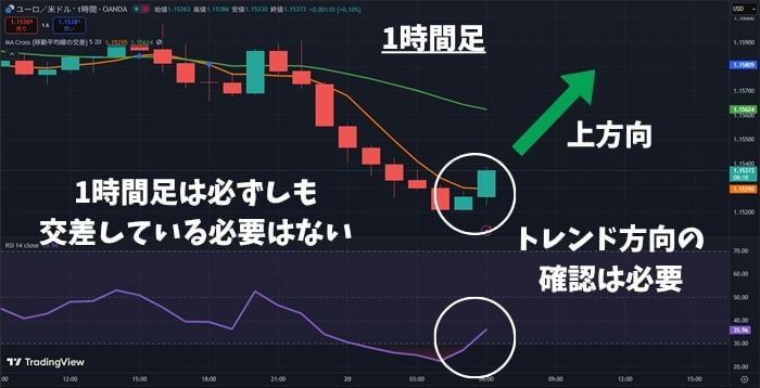 「EUR/USD」の1時間足チャート。必ずしもクロスしている必要はない。