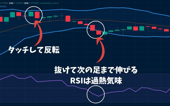 ボリンジャーバンドとRSIの関係。