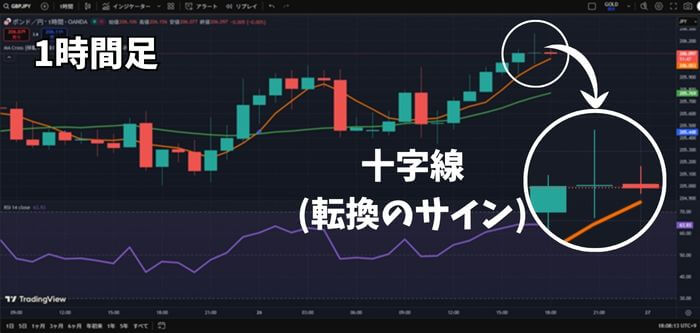 1時間足の「GBP/JPY」のチャート。