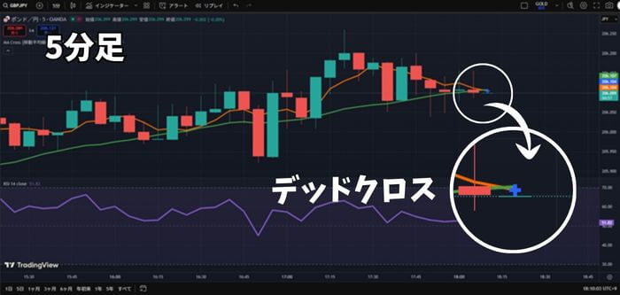 5分足の「GBP/JPY」のチャート。