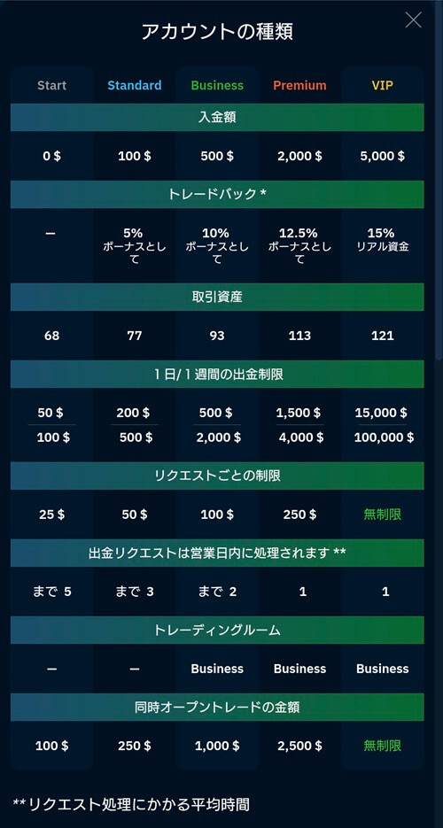 ブビンガバイナリーのアカウントランク。