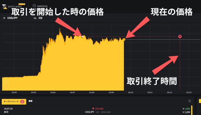 ゼントレーダーの取引画面見方。