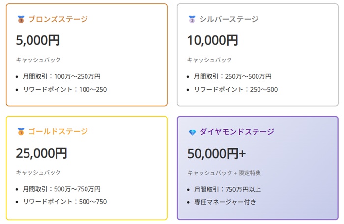 ゼントレーダーのリワードプログラムの紹介。公式サイト画像使用。