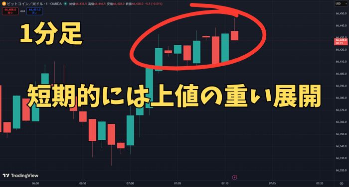 1分足の「BTCUSD」チャート。