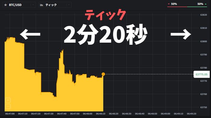 ゼントレーダーのティックチャートは140秒で表示されている。
