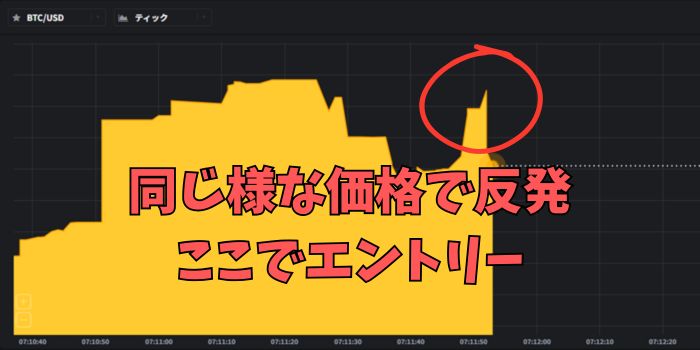 BTCUSDのティックチャート、反発した部分。