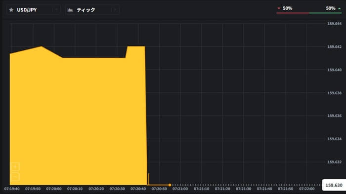 ゼントレーダーのティックチャート画像。